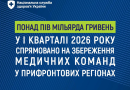 НСЗУ: понад пів мільярда гривень у І кварталі 2026 року спрямовано на збереження медичних команд у прифронтових регіонах